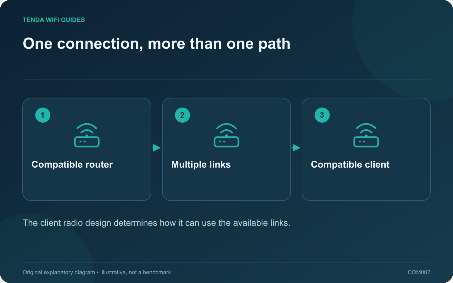 One connection, more than one path: Compatible router; Multiple links; Compatible client