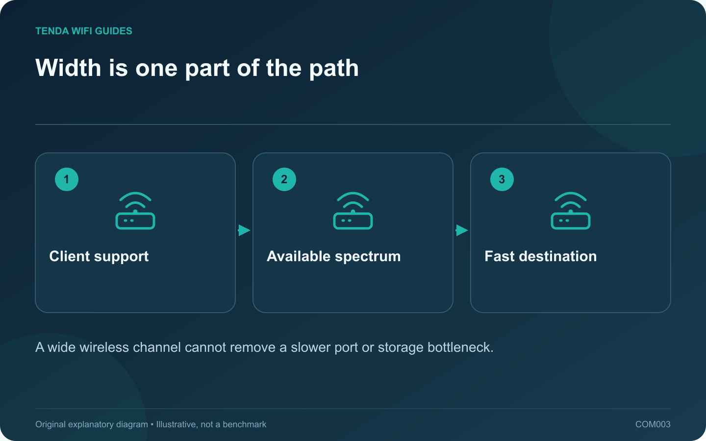 Width is one part of the path: Client support; Available spectrum; Fast destination