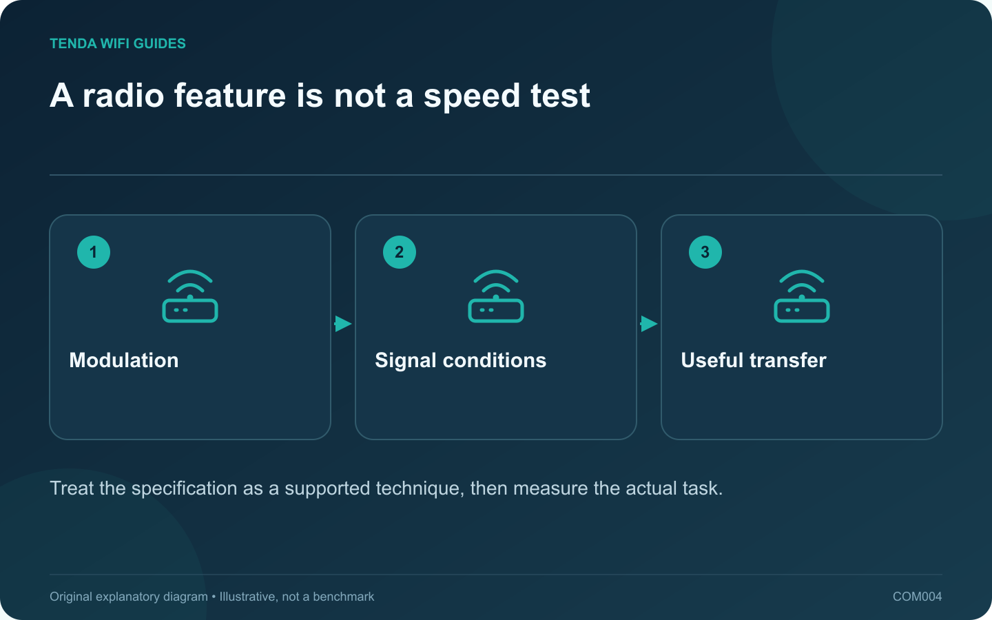 A radio feature is not a speed test: Modulation; Signal conditions; Useful transfer