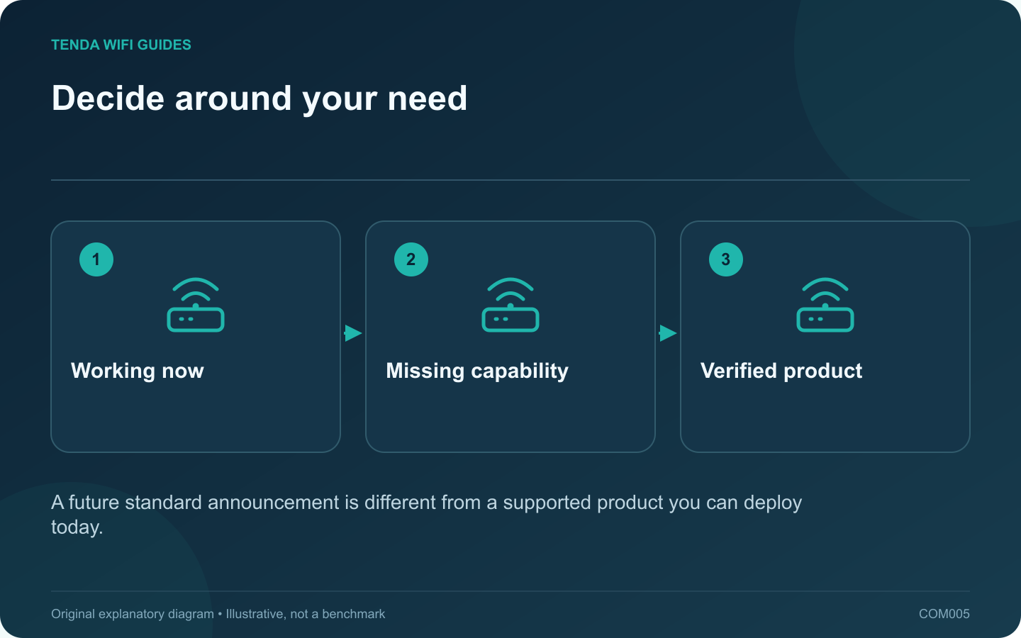 Decide around your need: Working now; Missing capability; Verified product
