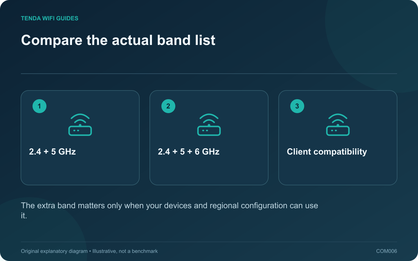 Compare the actual band list: 2.4 + 5 GHz; 2.4 + 5 + 6 GHz; Client compatibility