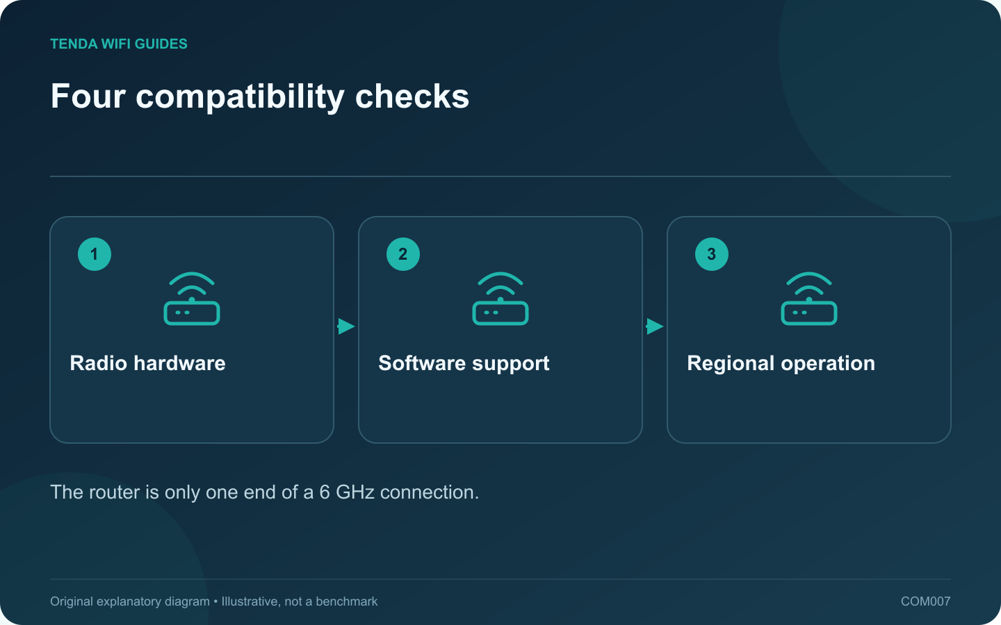 Four compatibility checks: Radio hardware; Software support; Regional operation