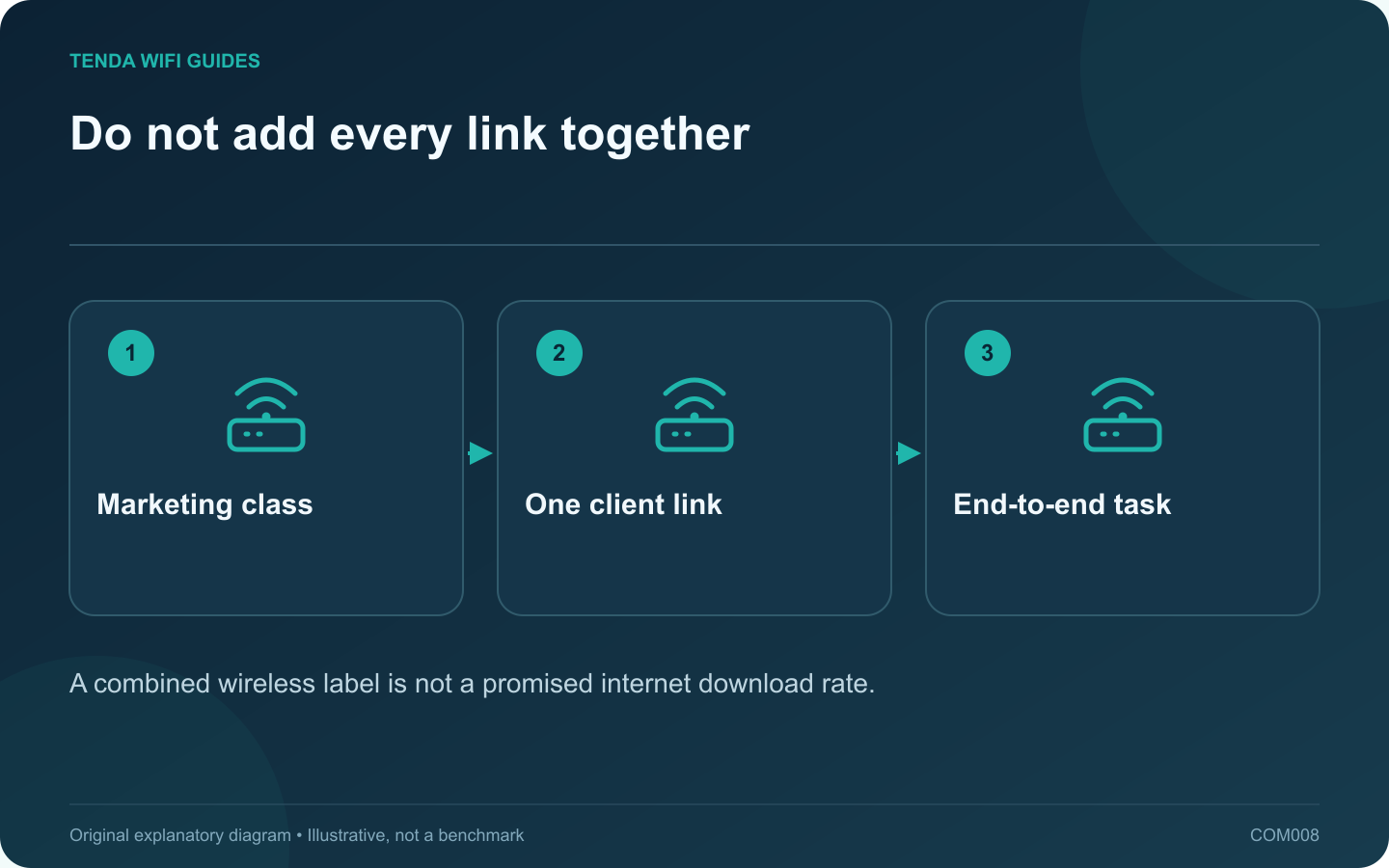 Do not add every link together: Marketing class; One client link; End-to-end task