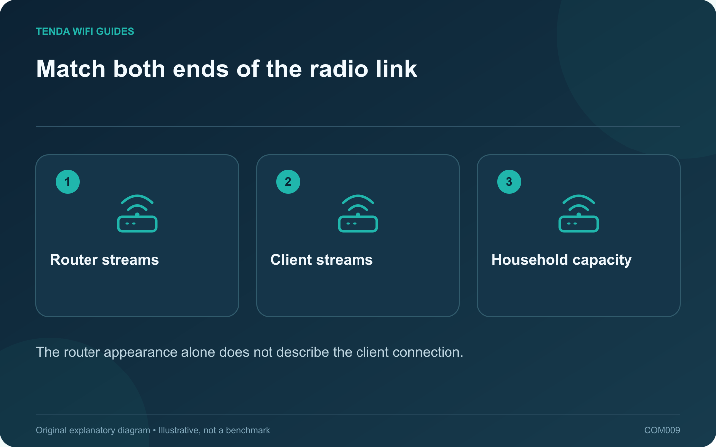 Match both ends of the radio link: Router streams; Client streams; Household capacity