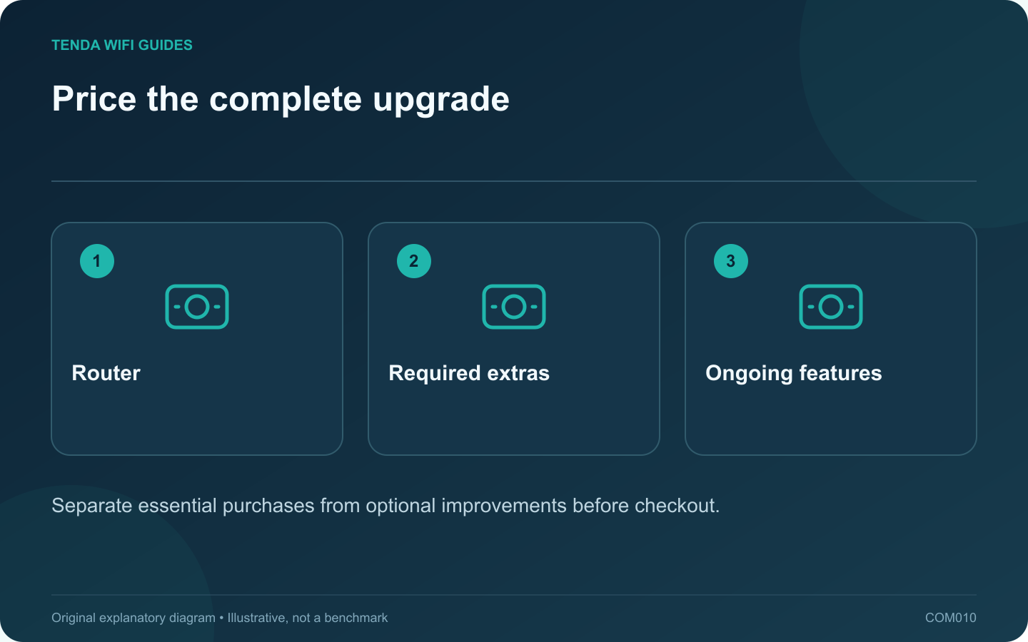 Price the complete upgrade: Router; Required extras; Ongoing features