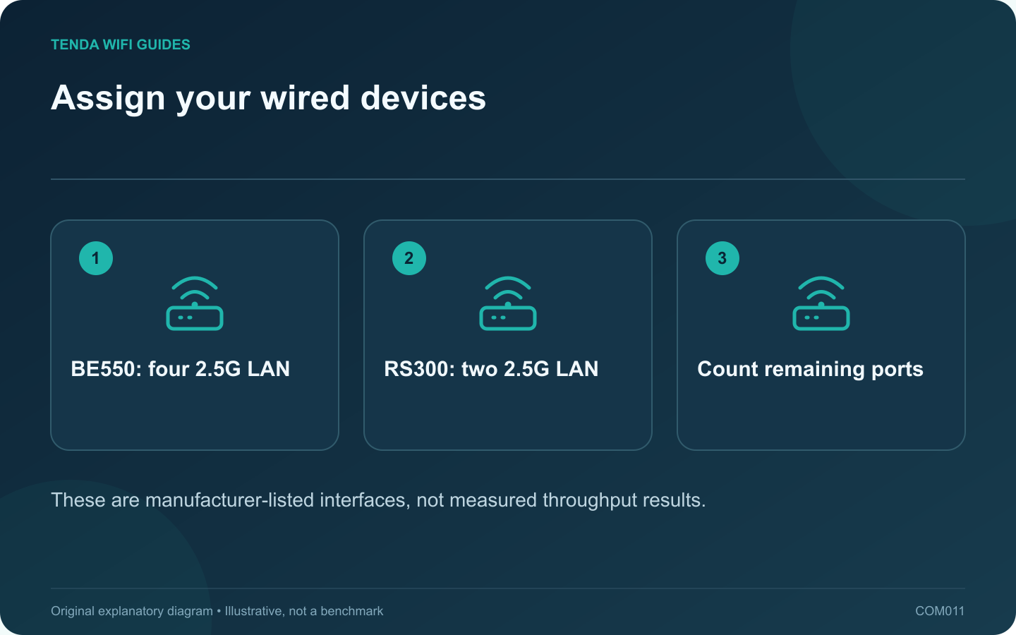 Assign your wired devices: BE550: four 2.5G LAN; RS300: two 2.5G LAN; Count remaining ports
