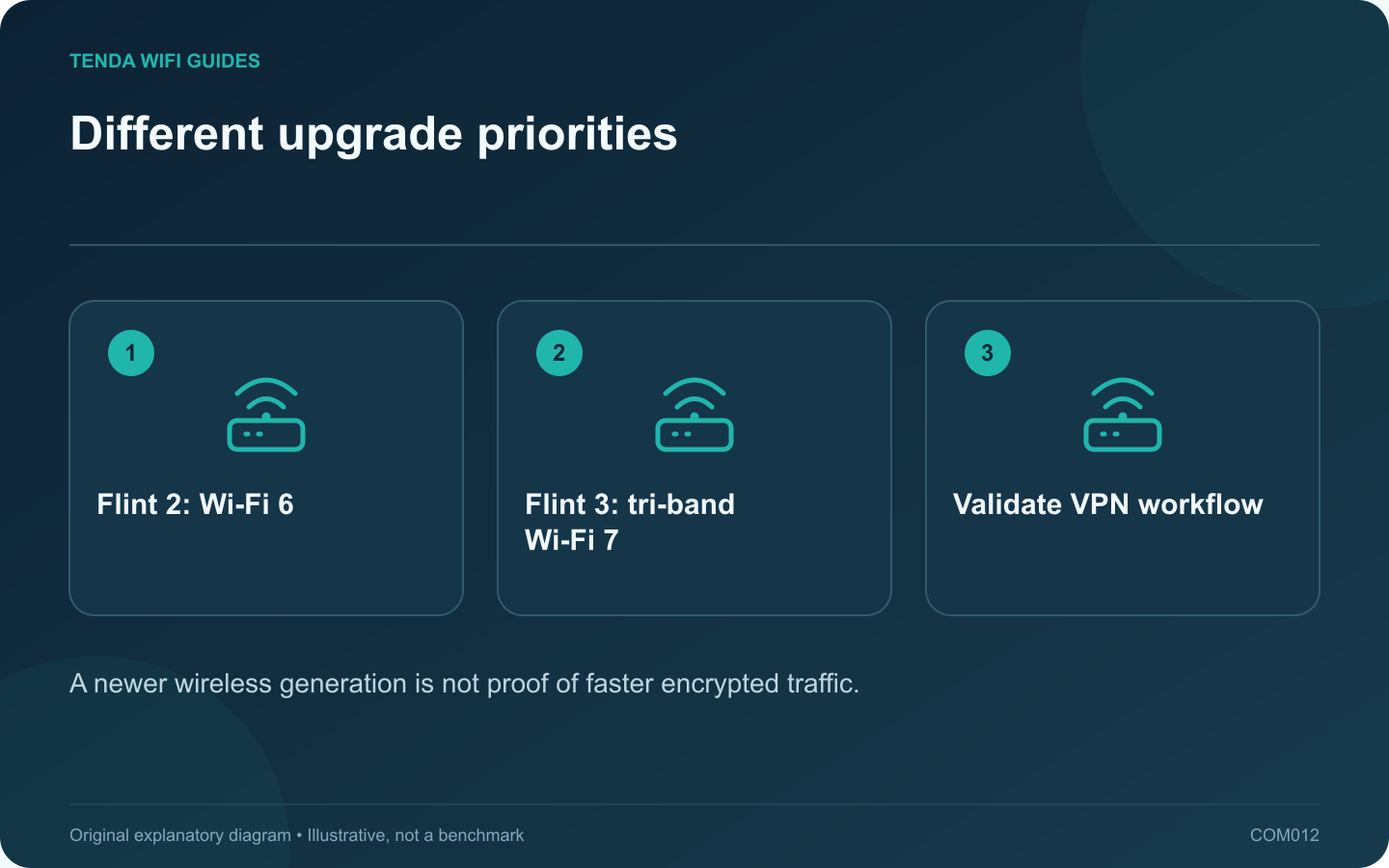 Different upgrade priorities: Flint 2: Wi-Fi 6; Flint 3: tri-band Wi-Fi 7; Validate VPN workflow