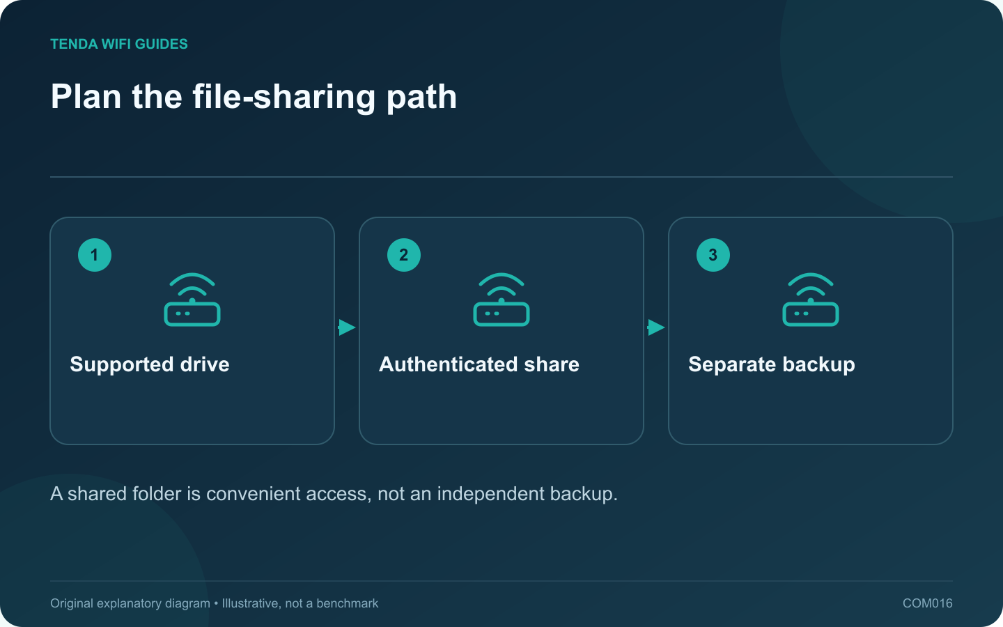 Plan the file-sharing path: Supported drive; Authenticated share; Separate backup