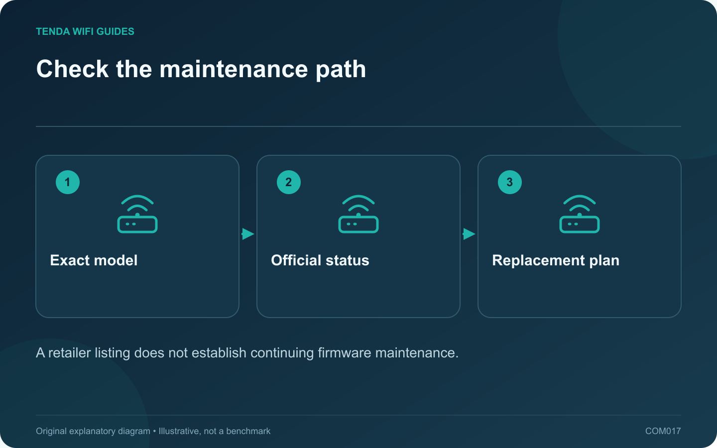 Check the maintenance path: Exact model; Official status; Replacement plan