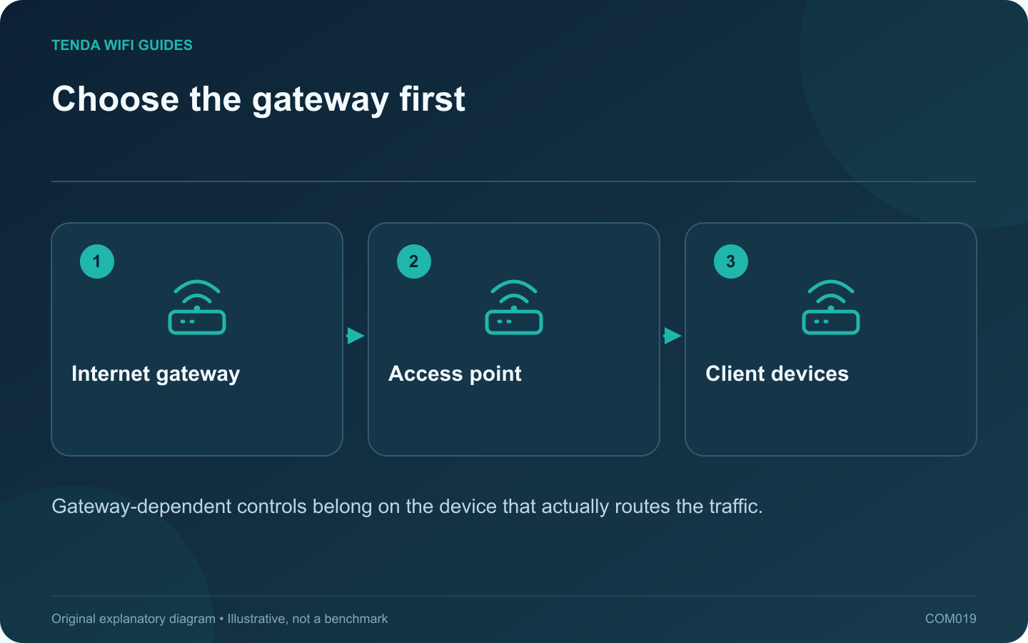 Choose the gateway first: Internet gateway; Access point; Client devices
