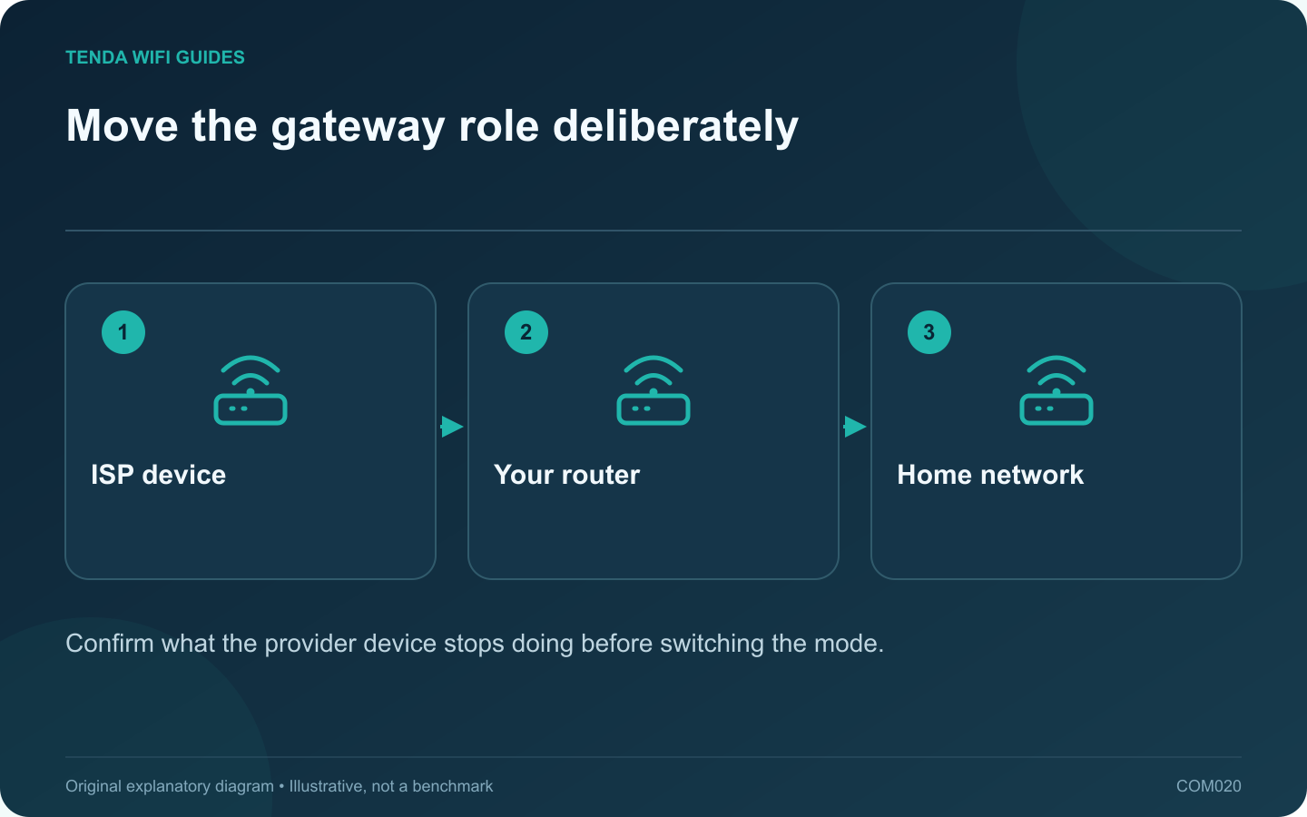 Move the gateway role deliberately: ISP device; Your router; Home network