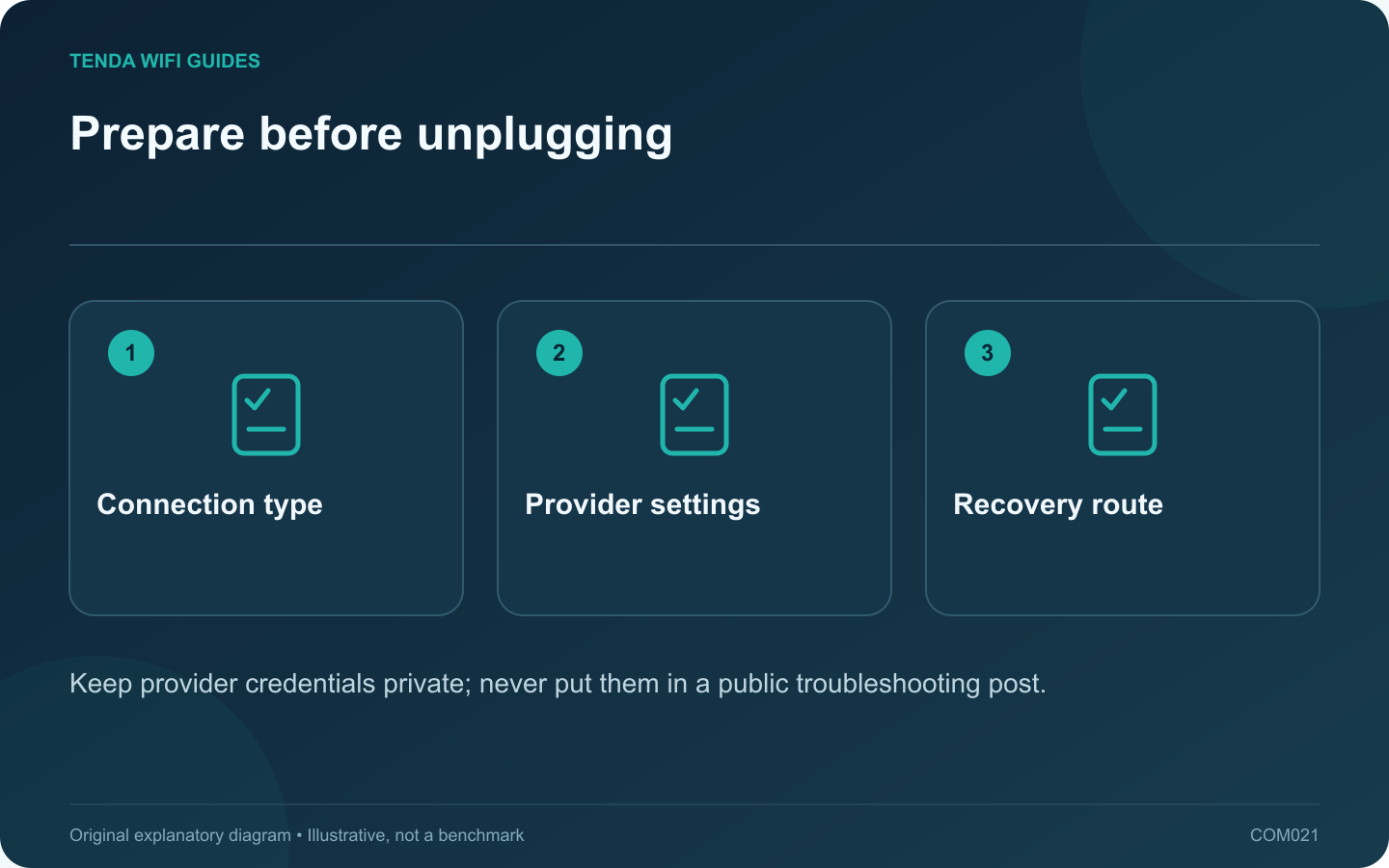 Prepare before unplugging: Connection type; Provider settings; Recovery route