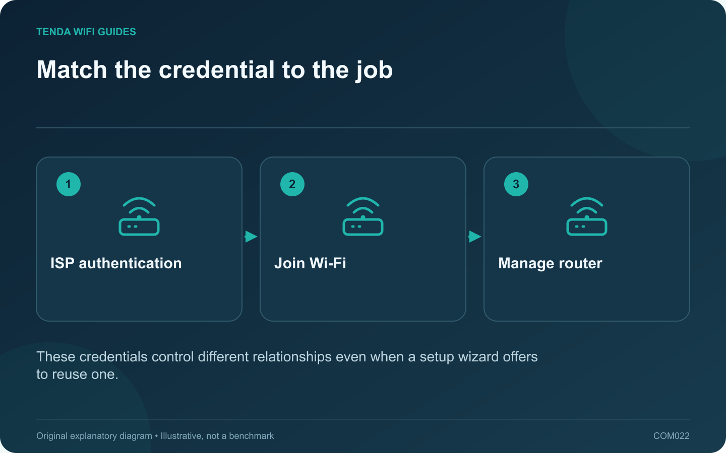 Match the credential to the job: ISP authentication; Join Wi-Fi; Manage router