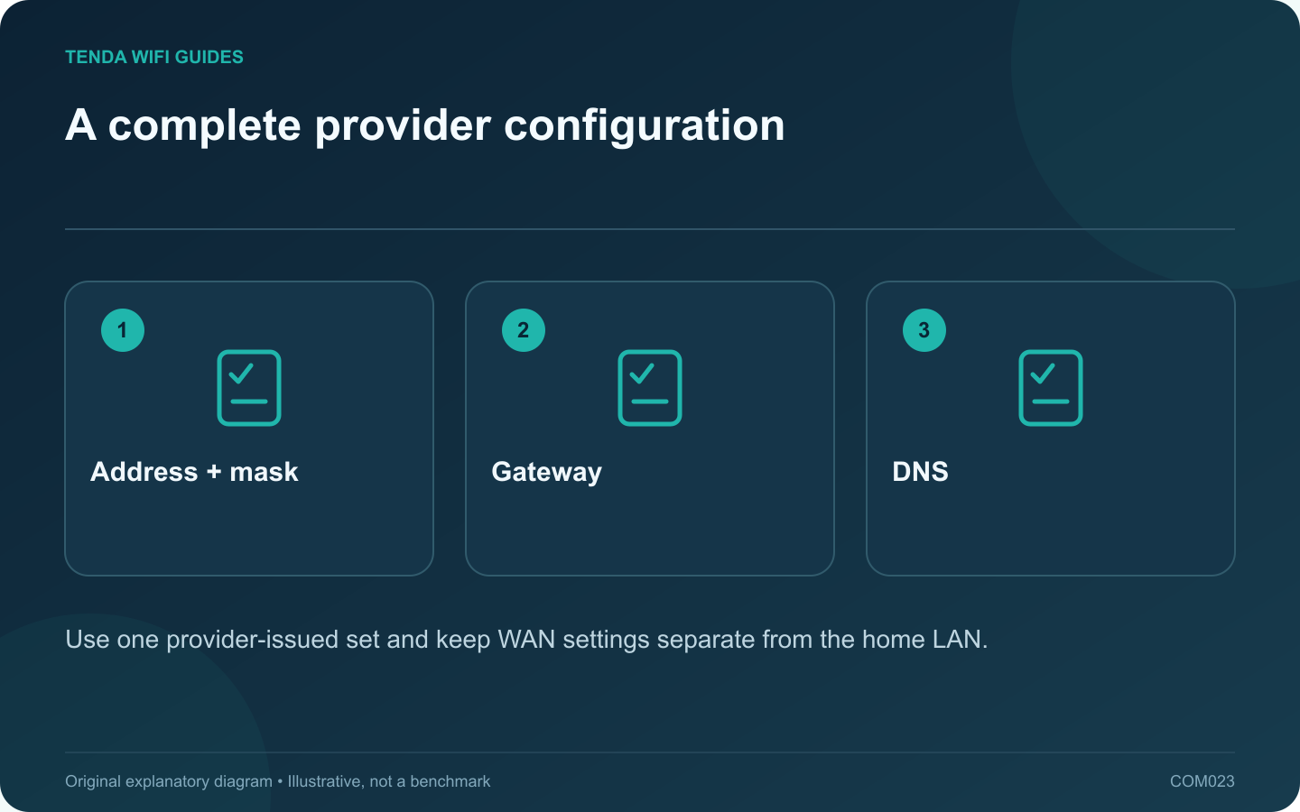 A complete provider configuration: Address + mask; Gateway; DNS