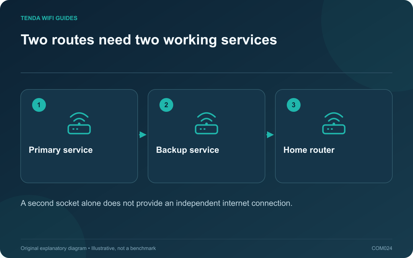 Two routes need two working services: Primary service; Backup service; Home router