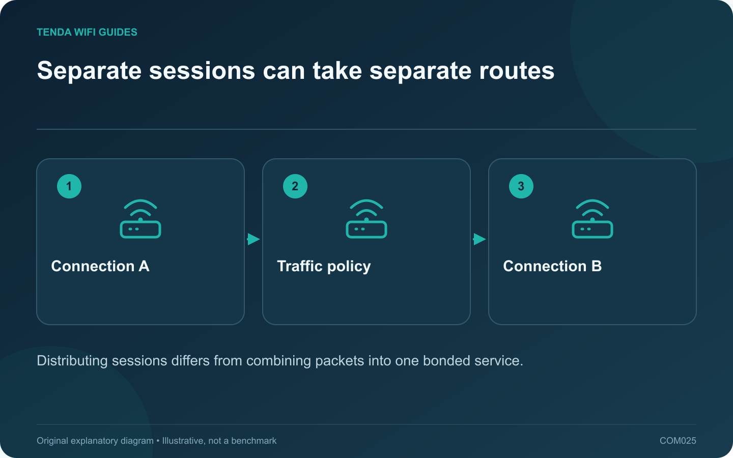Separate sessions can take separate routes: Connection A; Traffic policy; Connection B