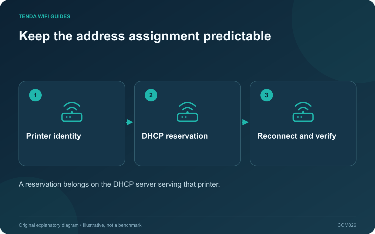 Keep the address assignment predictable: Printer identity; DHCP reservation; Reconnect and verify