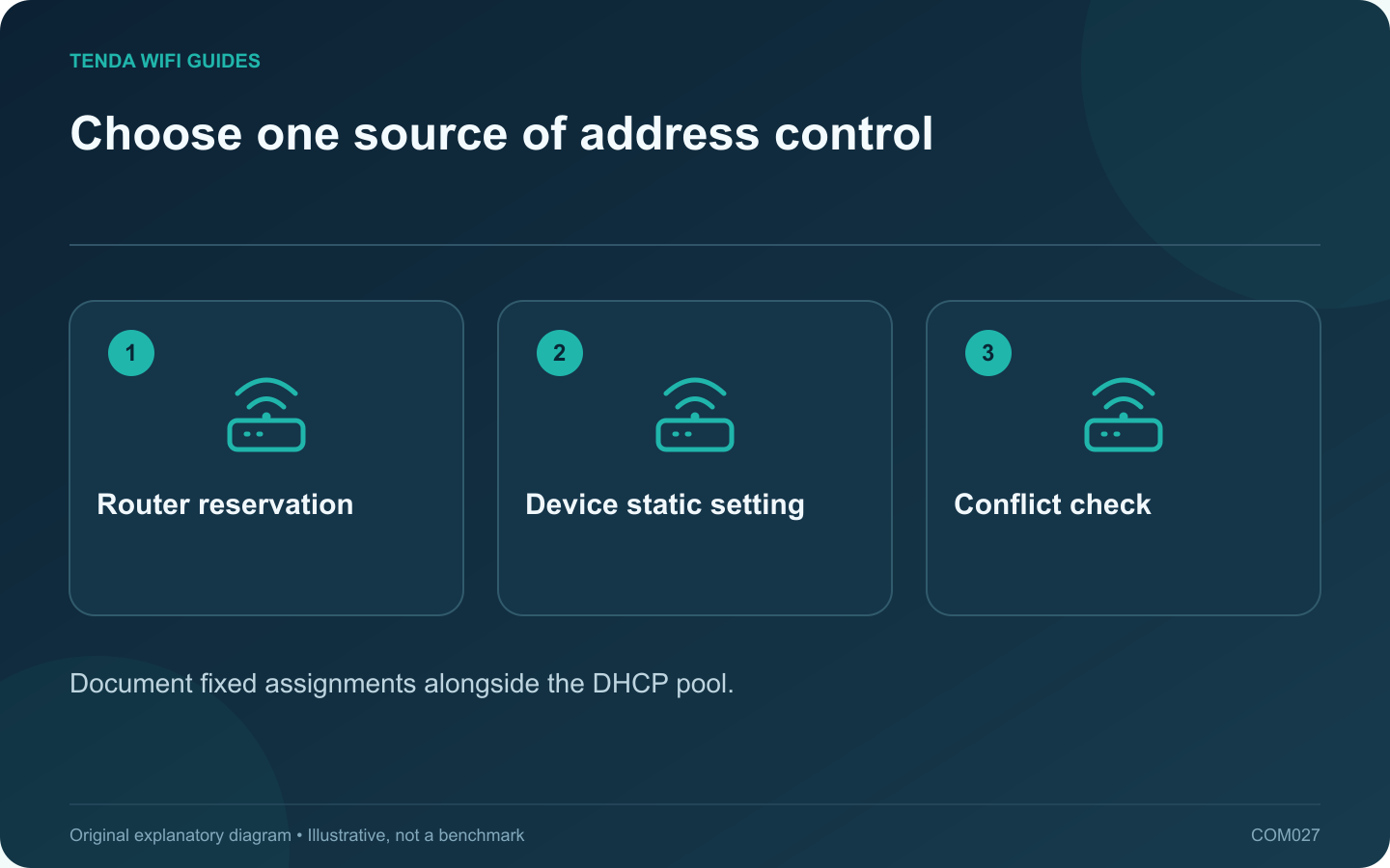 Choose one source of address control: Router reservation; Device static setting; Conflict check