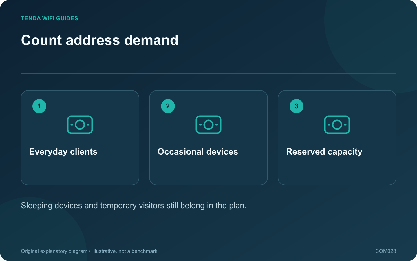 Count address demand: Everyday clients; Occasional devices; Reserved capacity