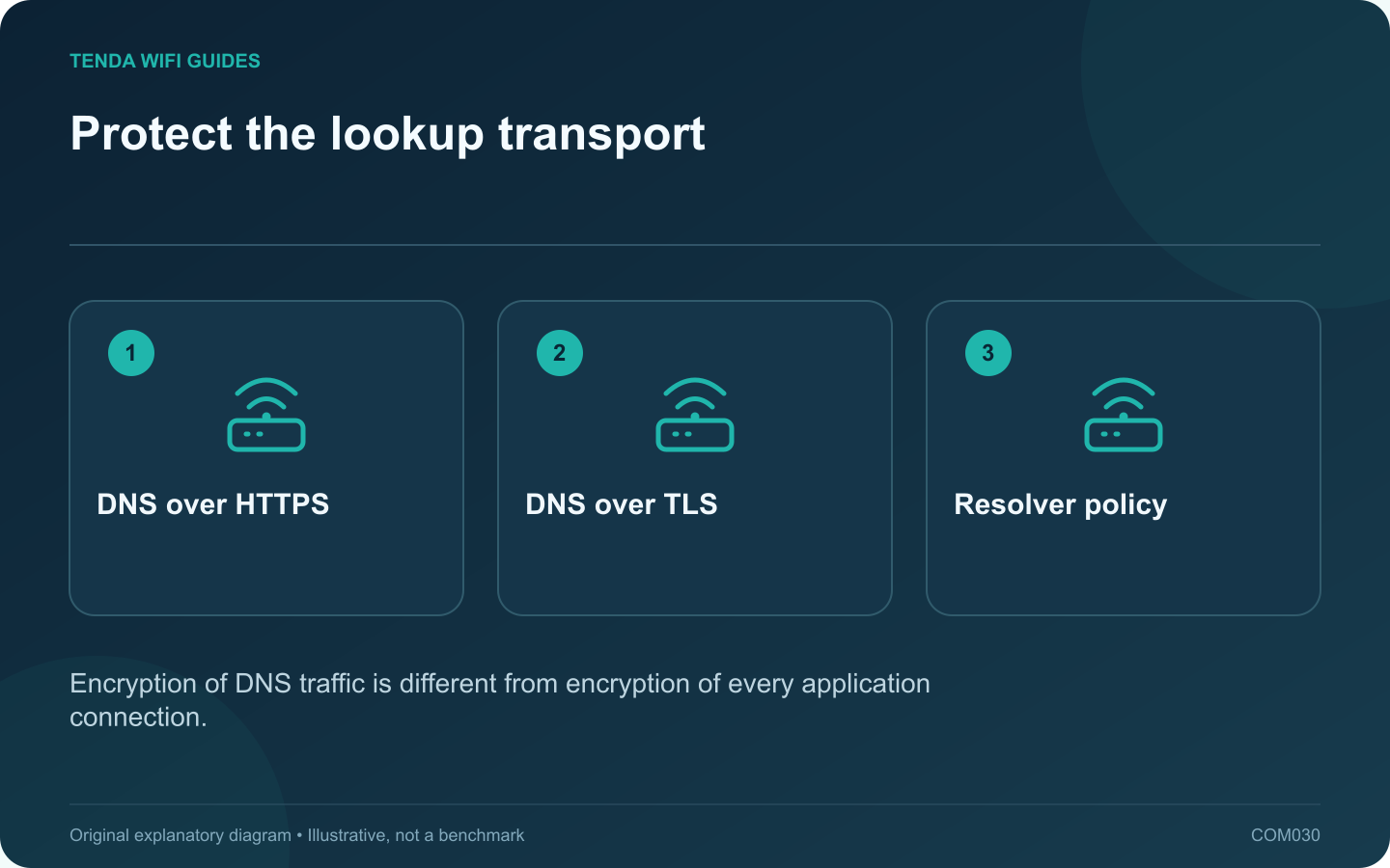 Protect the lookup transport: DNS over HTTPS; DNS over TLS; Resolver policy