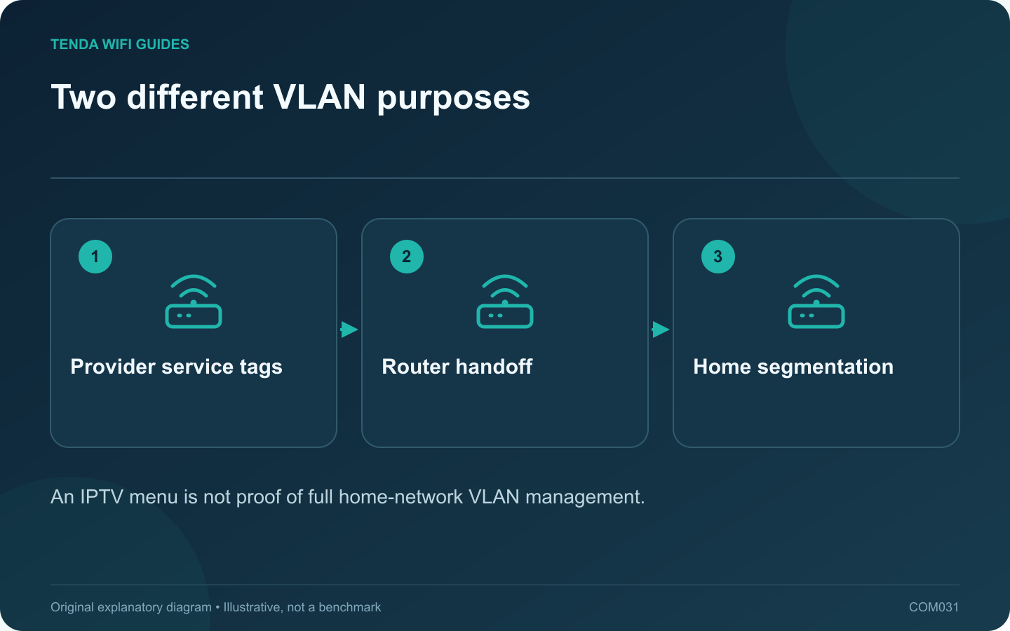 Two different VLAN purposes: Provider service tags; Router handoff; Home segmentation