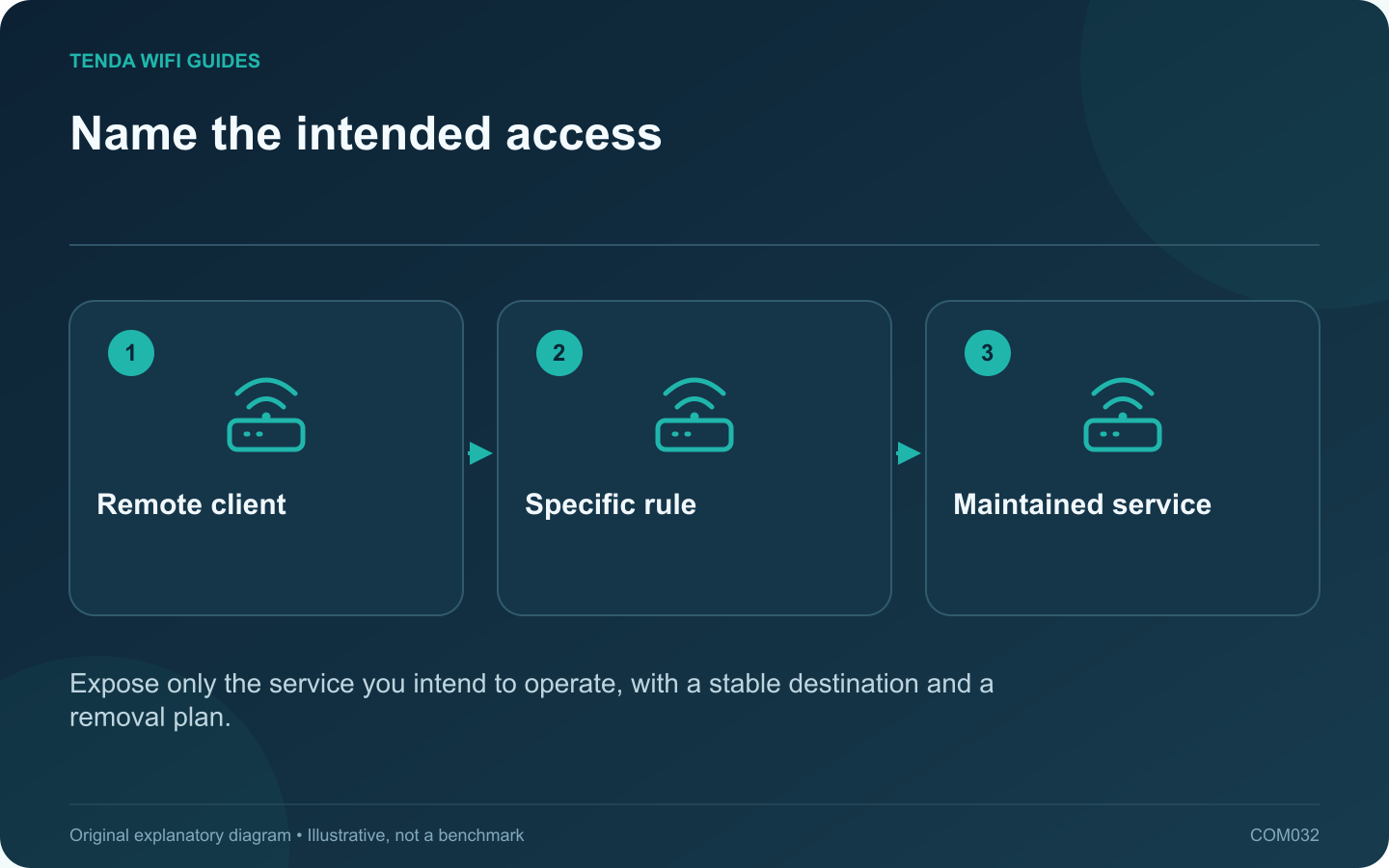 Name the intended access: Remote client; Specific rule; Maintained service