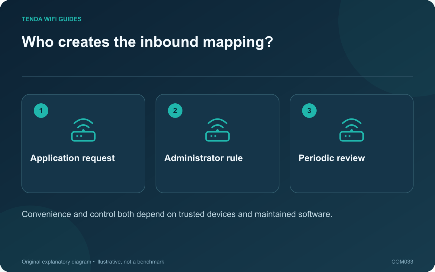 Who creates the inbound mapping?: Application request; Administrator rule; Periodic review