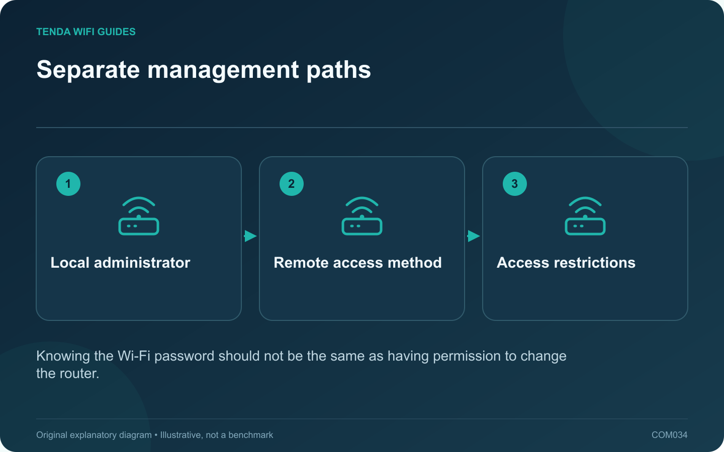 Separate management paths: Local administrator; Remote access method; Access restrictions