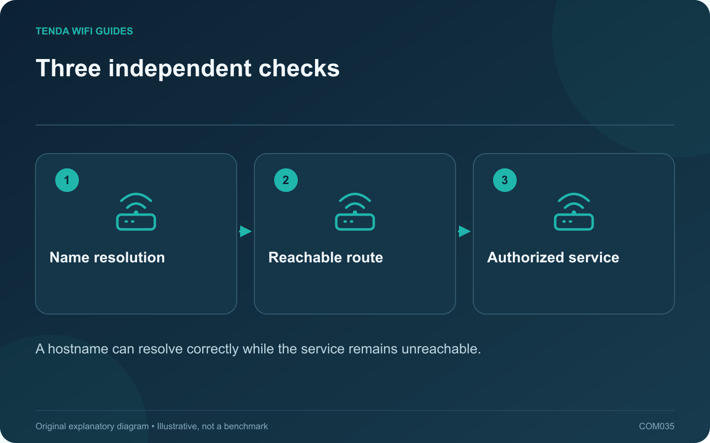 Three independent checks: Name resolution; Reachable route; Authorized service