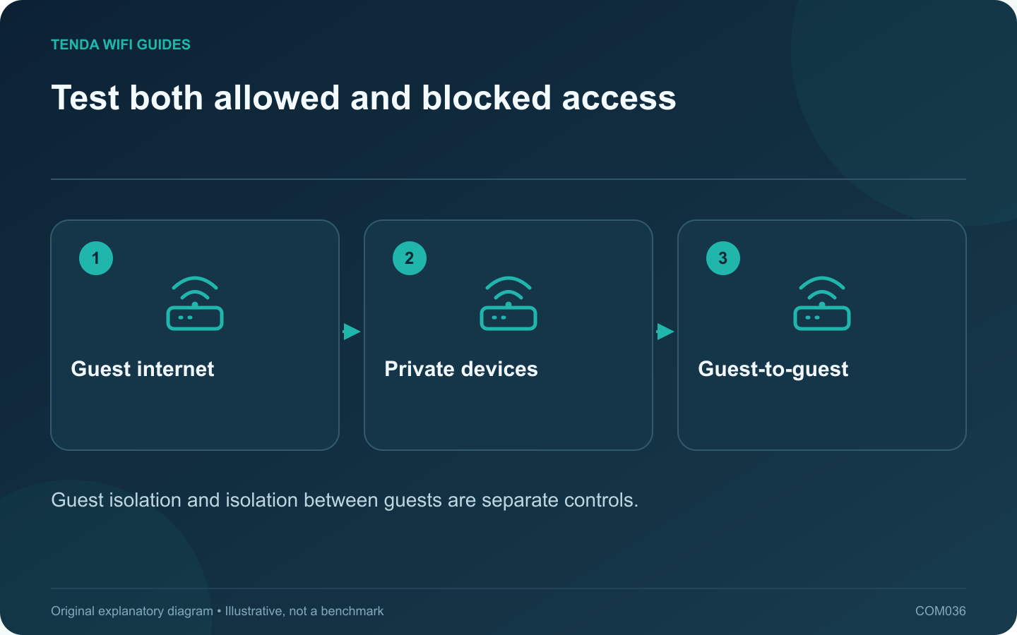 Test both allowed and blocked access: Guest internet; Private devices; Guest-to-guest