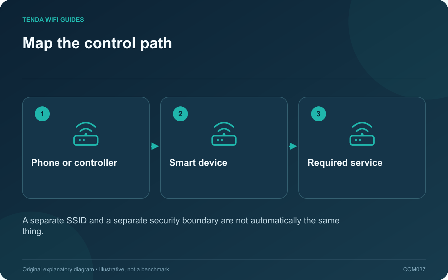 Map the control path: Phone or controller; Smart device; Required service