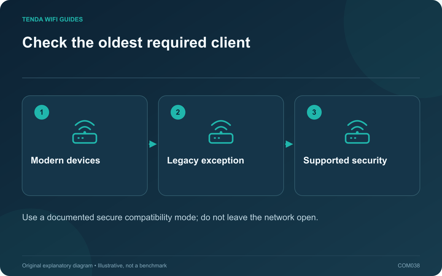 Check the oldest required client: Modern devices; Legacy exception; Supported security