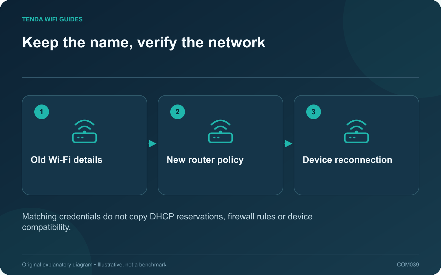 Keep the name, verify the network: Old Wi-Fi details; New router policy; Device reconnection