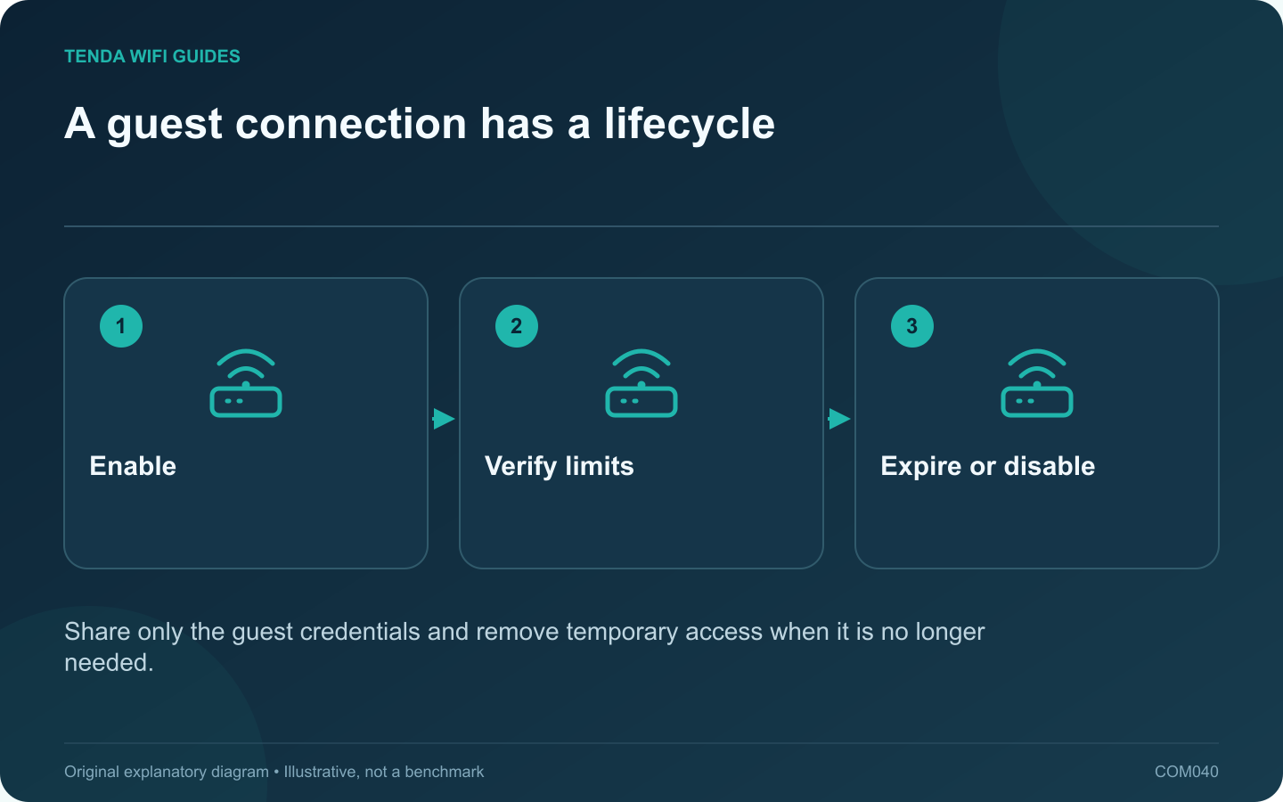 A guest connection has a lifecycle: Enable; Verify limits; Expire or disable