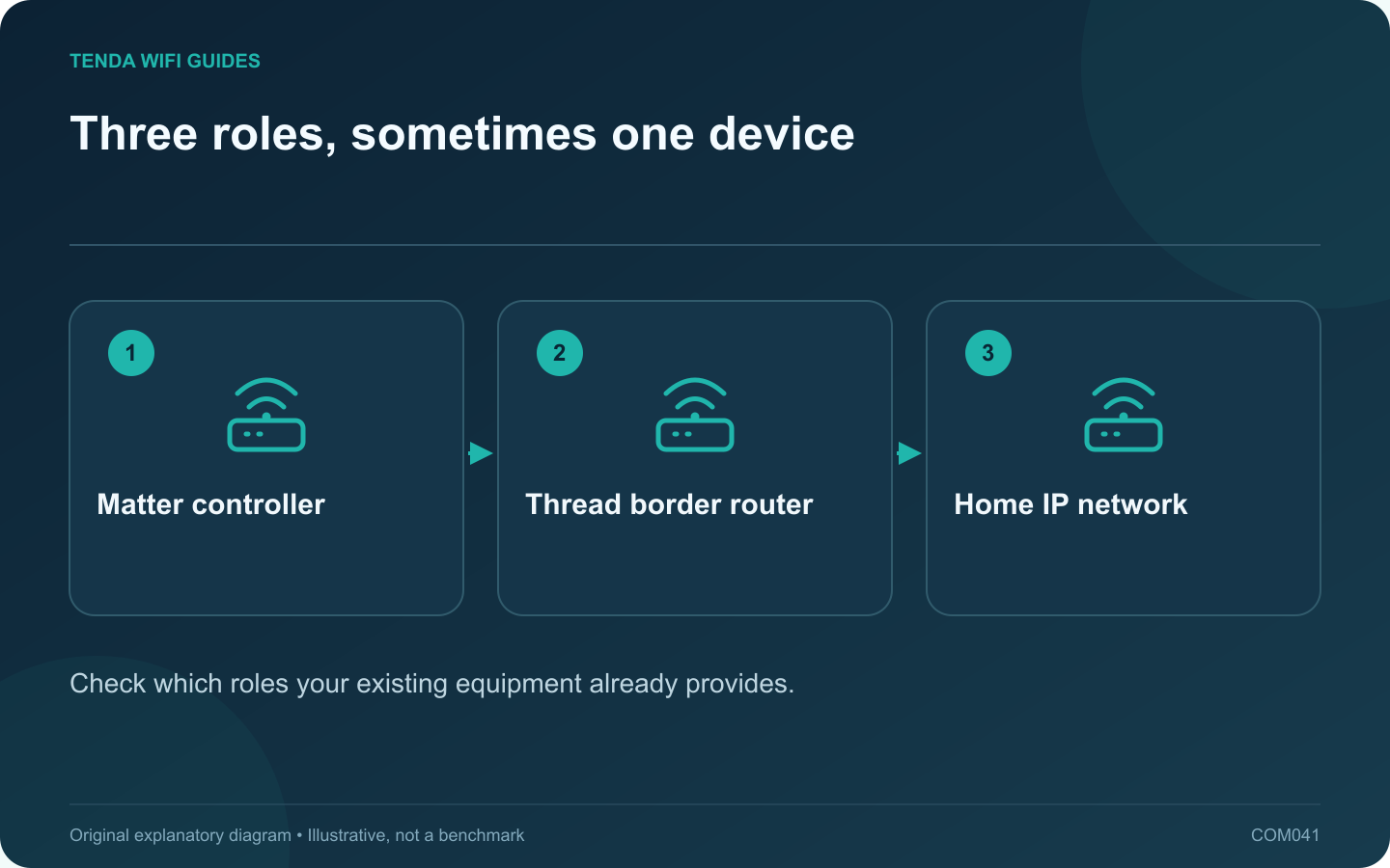 Three roles, sometimes one device: Matter controller; Thread border router; Home IP network