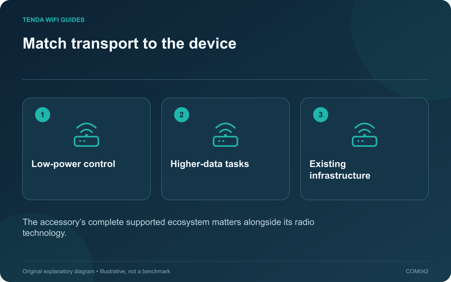 Match transport to the device: Low-power control; Higher-data tasks; Existing infrastructure
