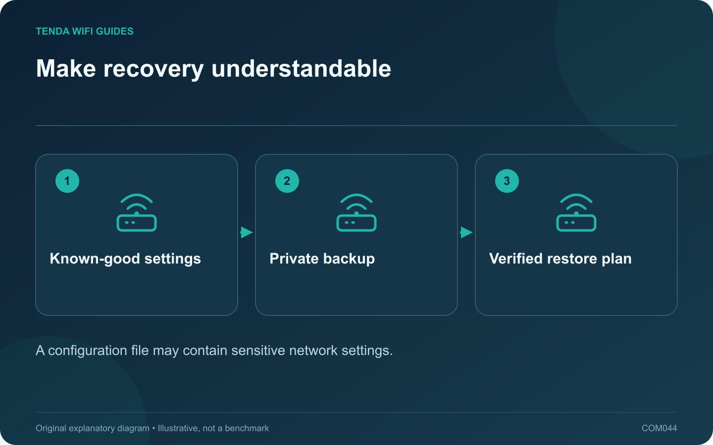 Make recovery understandable: Known-good settings; Private backup; Verified restore plan