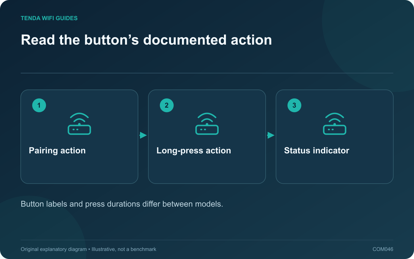 Read the button’s documented action: Pairing action; Long-press action; Status indicator