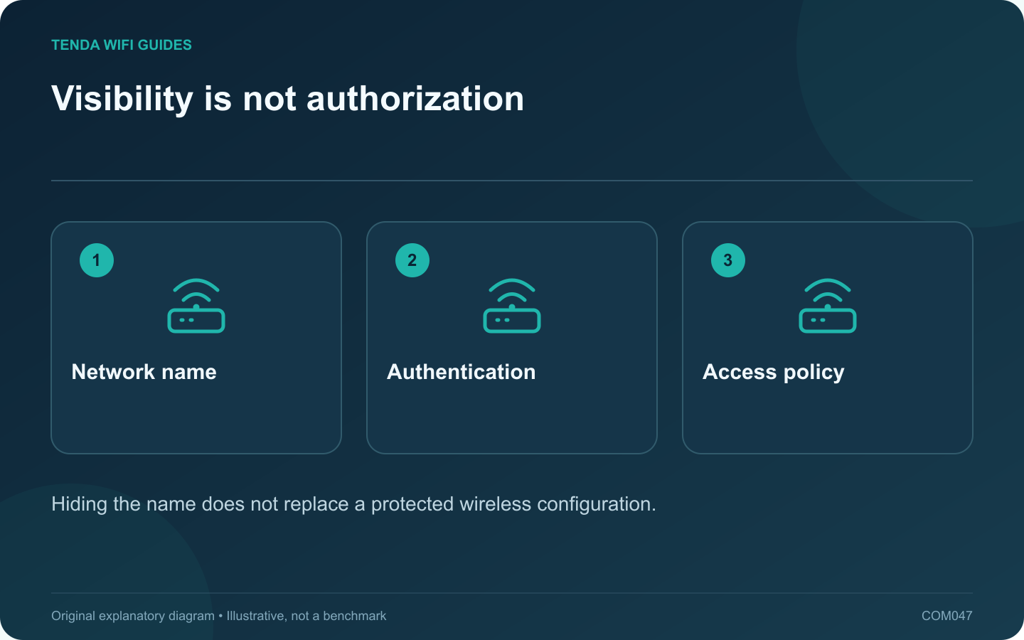 Visibility is not authorization: Network name; Authentication; Access policy