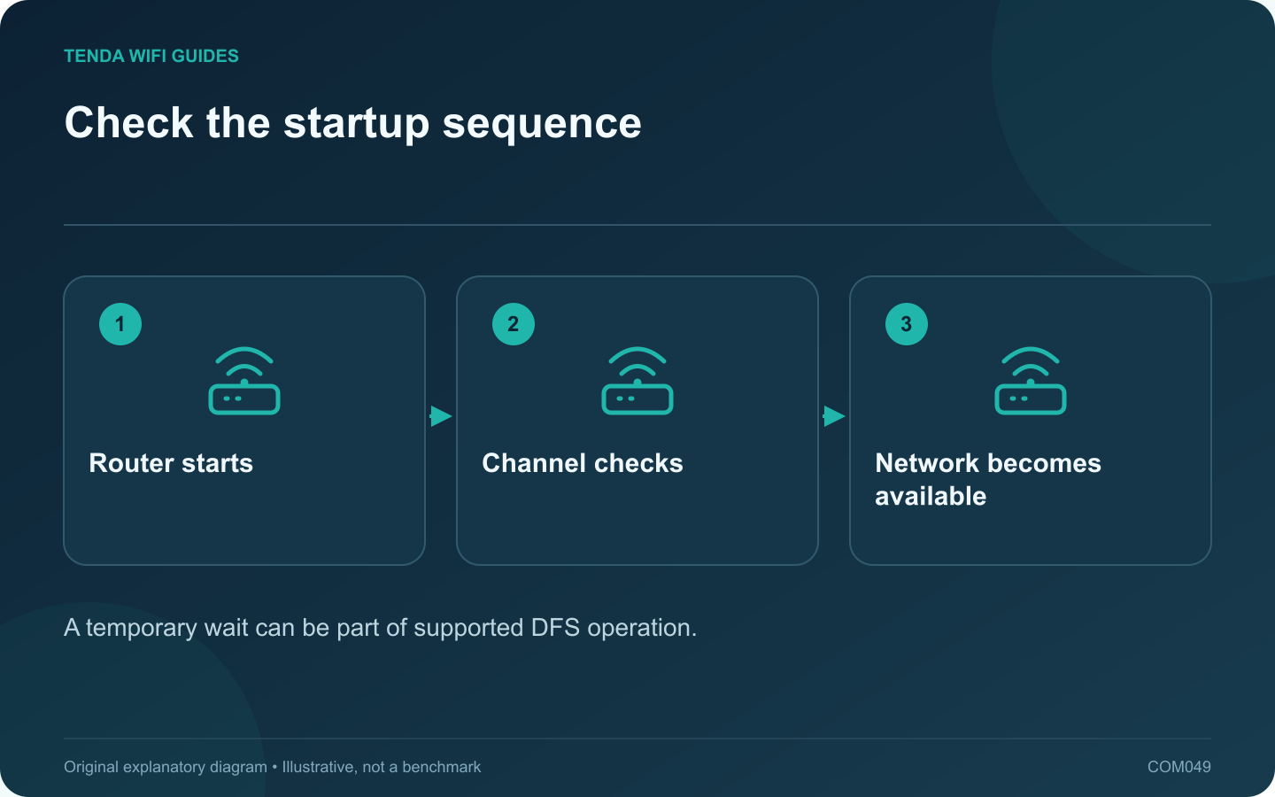 Check the startup sequence: Router starts; Channel checks; Network becomes available