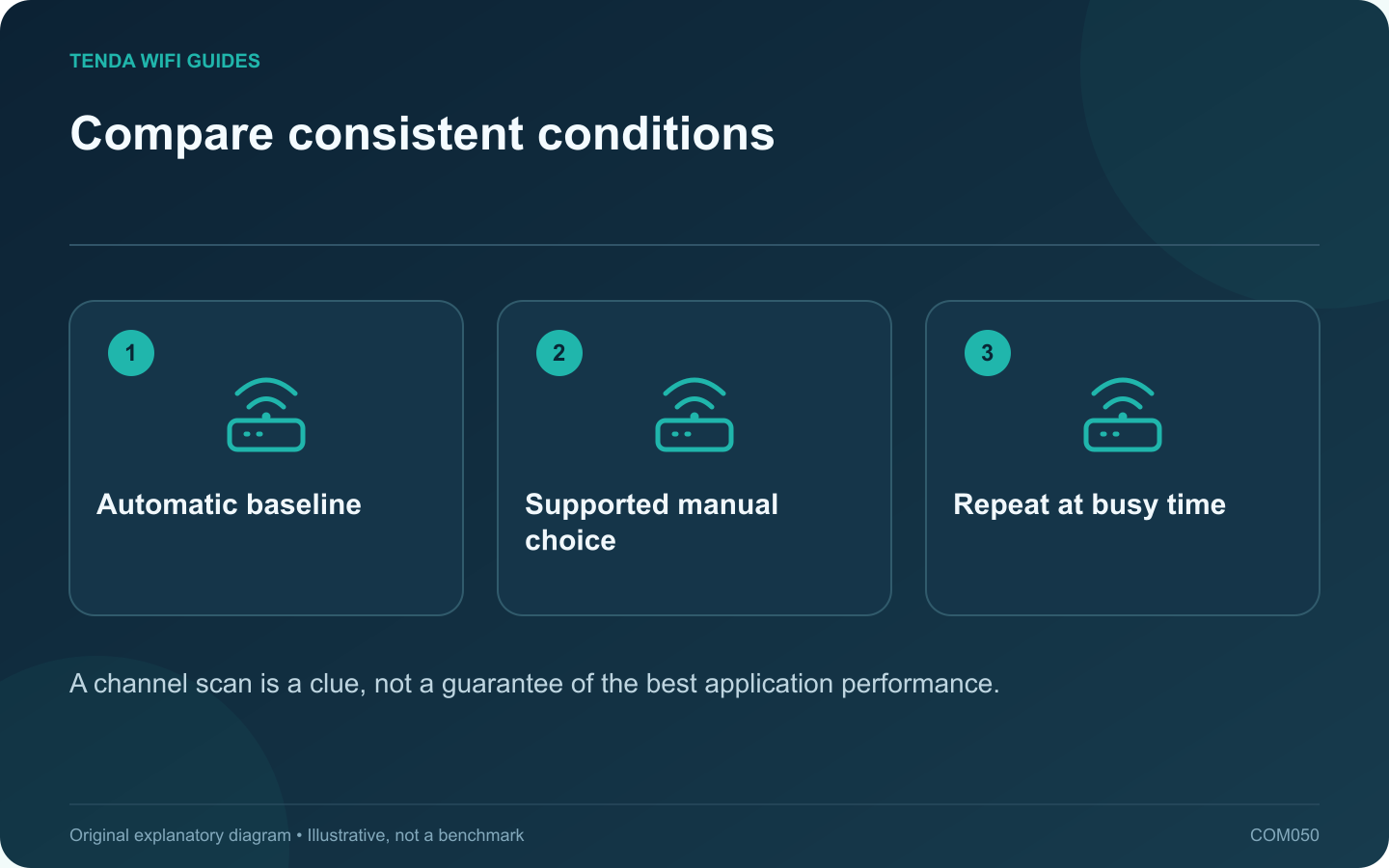 Compare consistent conditions: Automatic baseline; Supported manual choice; Repeat at busy time