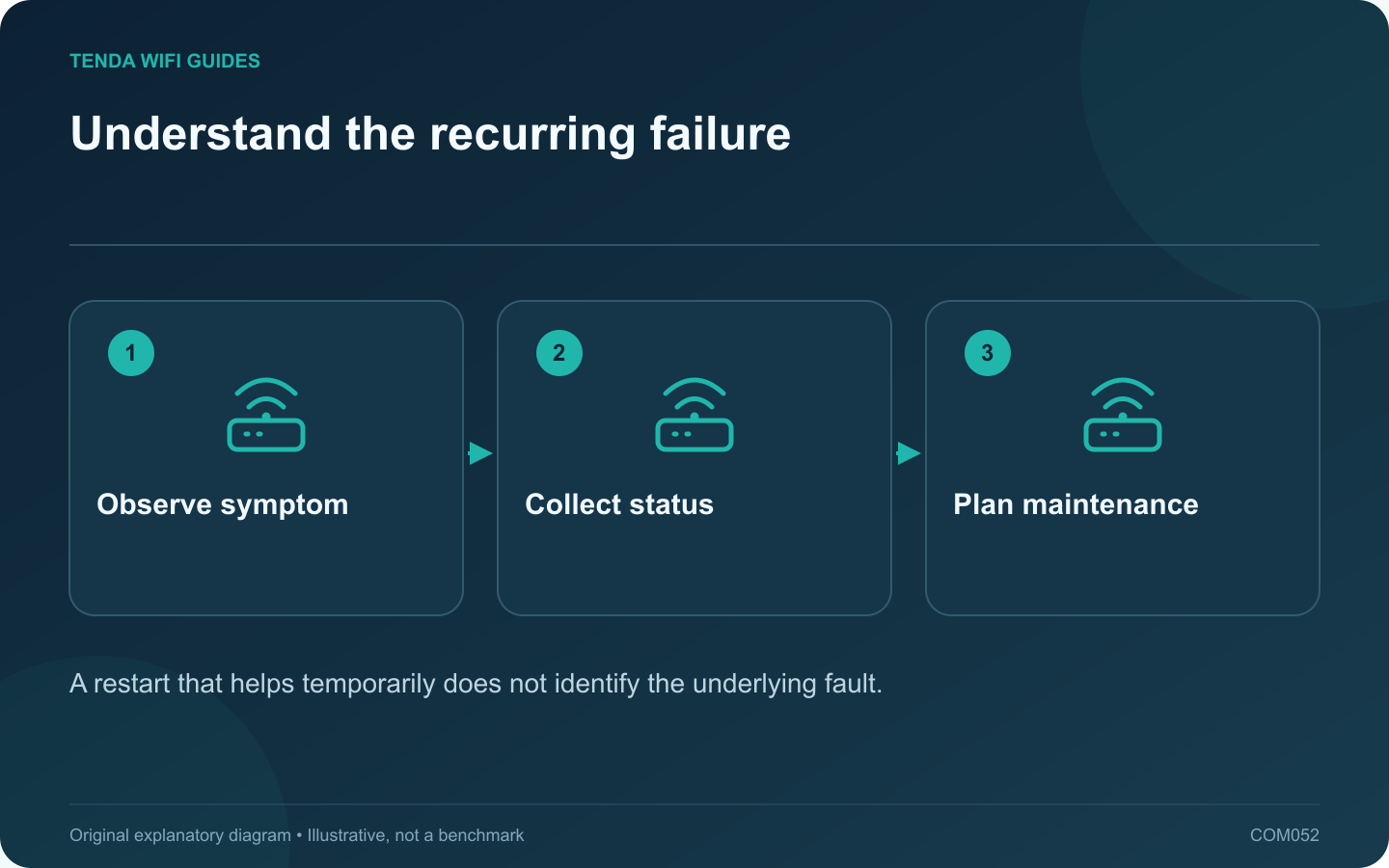 Understand the recurring failure: Observe symptom; Collect status; Plan maintenance