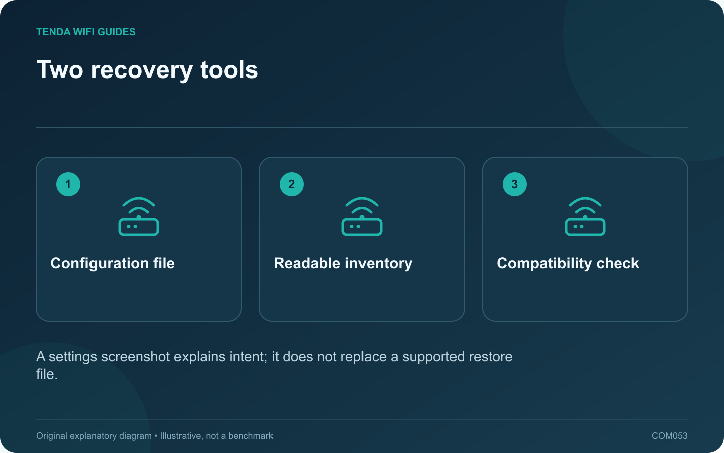 Two recovery tools: Configuration file; Readable inventory; Compatibility check