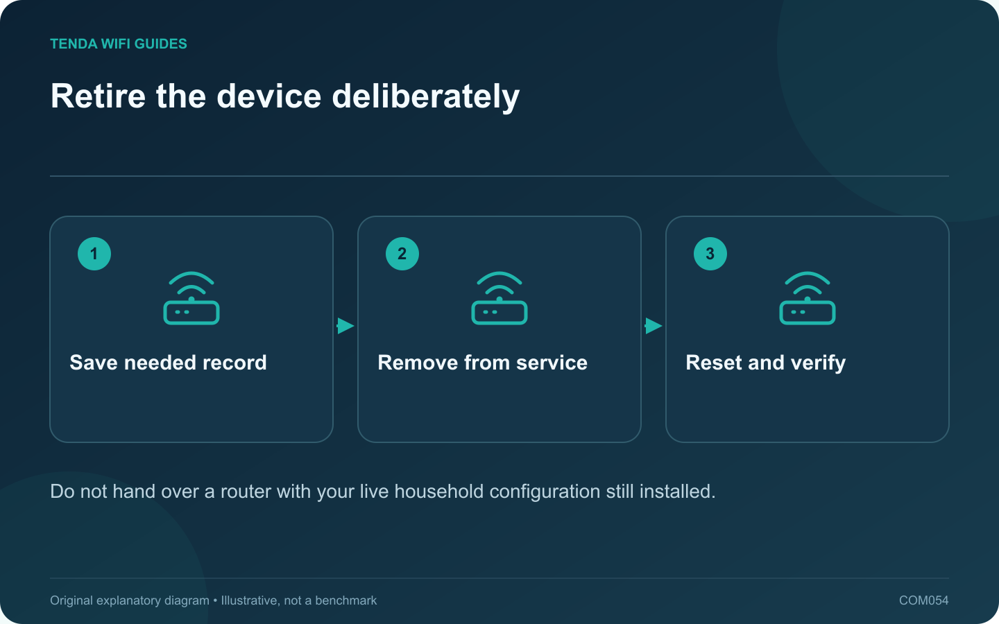 Retire the device deliberately: Save needed record; Remove from service; Reset and verify