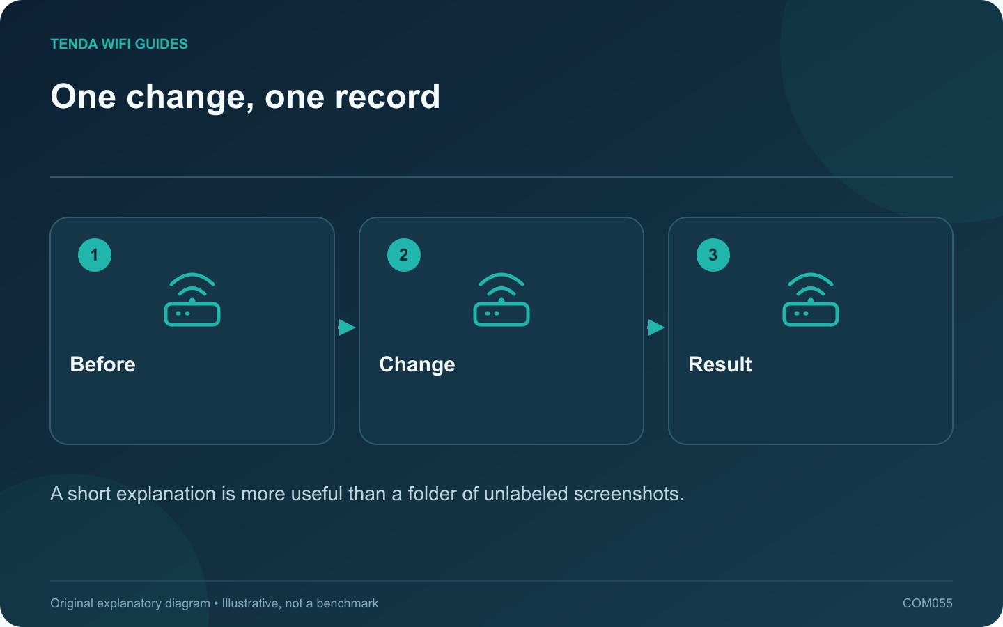 One change, one record: Before; Change; Result