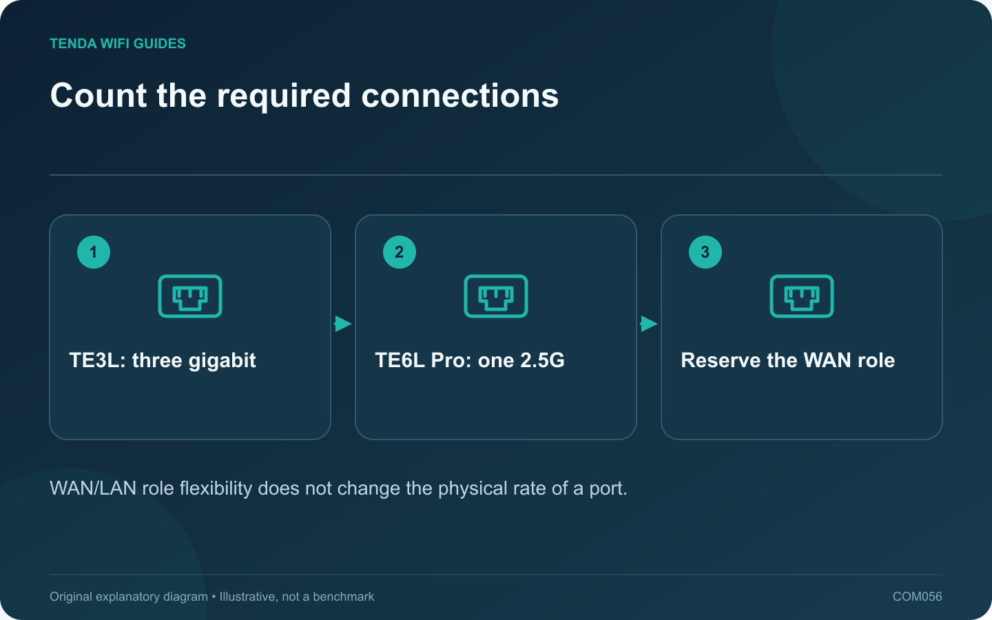 Count the required connections: TE3L: three gigabit; TE6L Pro: one 2.5G; Reserve the WAN role