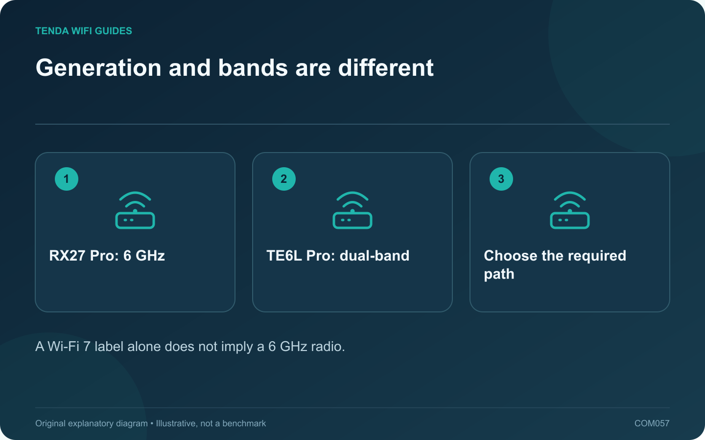 Generation and bands are different: RX27 Pro: 6 GHz; TE6L Pro: dual-band; Choose the required path
