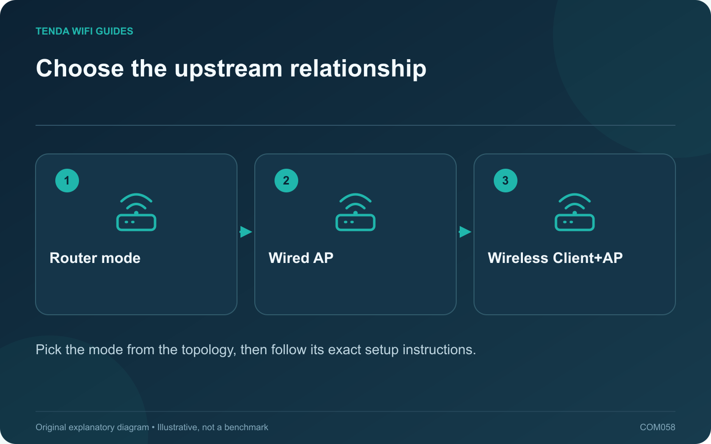Choose the upstream relationship: Router mode; Wired AP; Wireless Client+AP