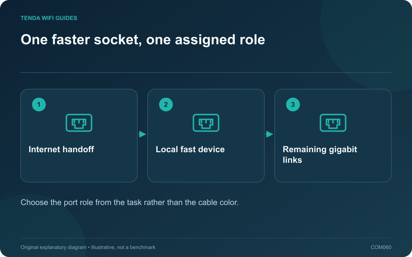 One faster socket, one assigned role: Internet handoff; Local fast device; Remaining gigabit links