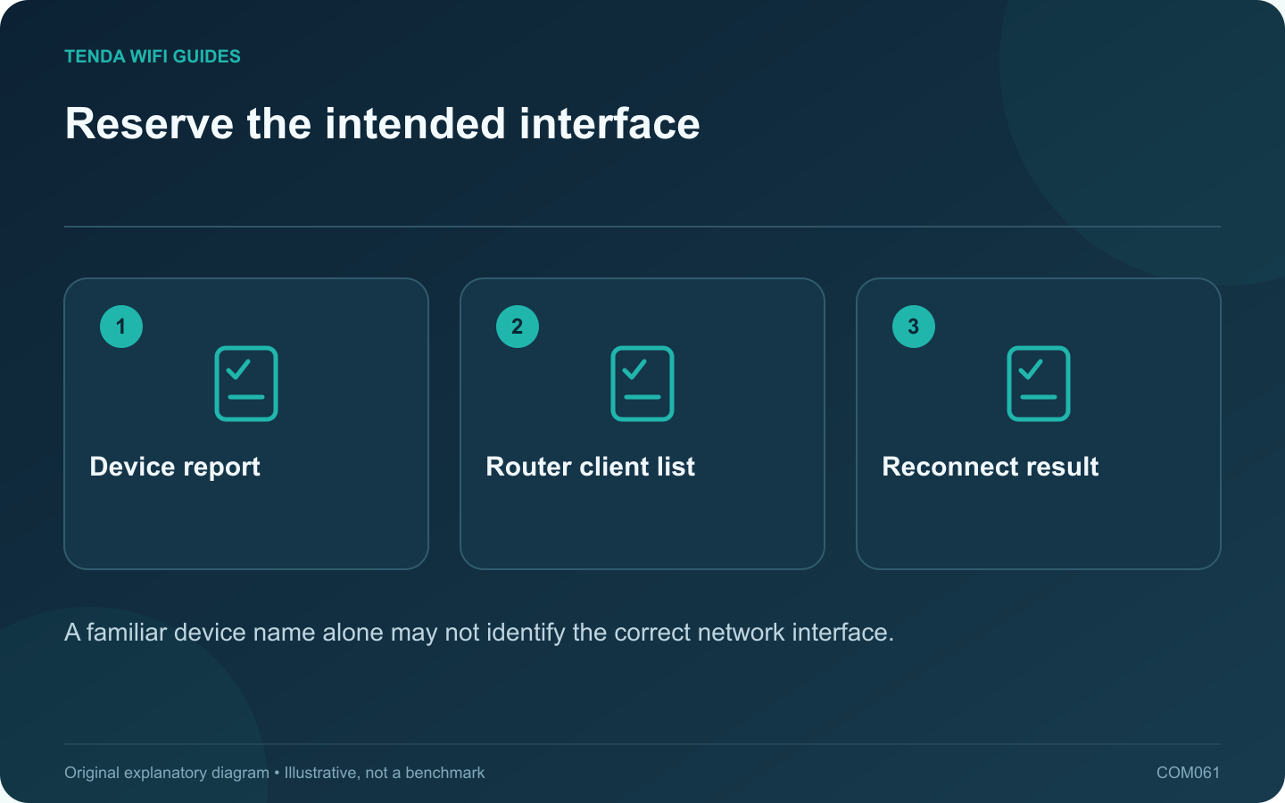 Reserve the intended interface: Device report; Router client list; Reconnect result